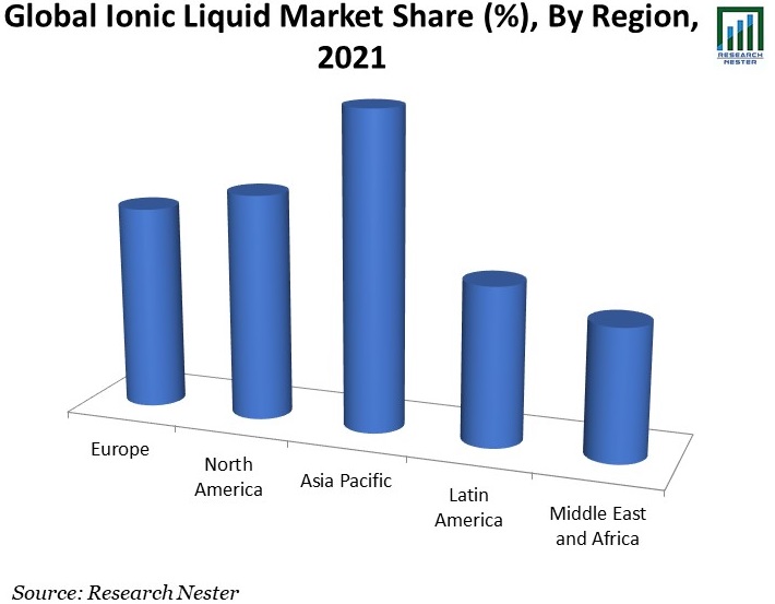 Ionic Liquid Market Share